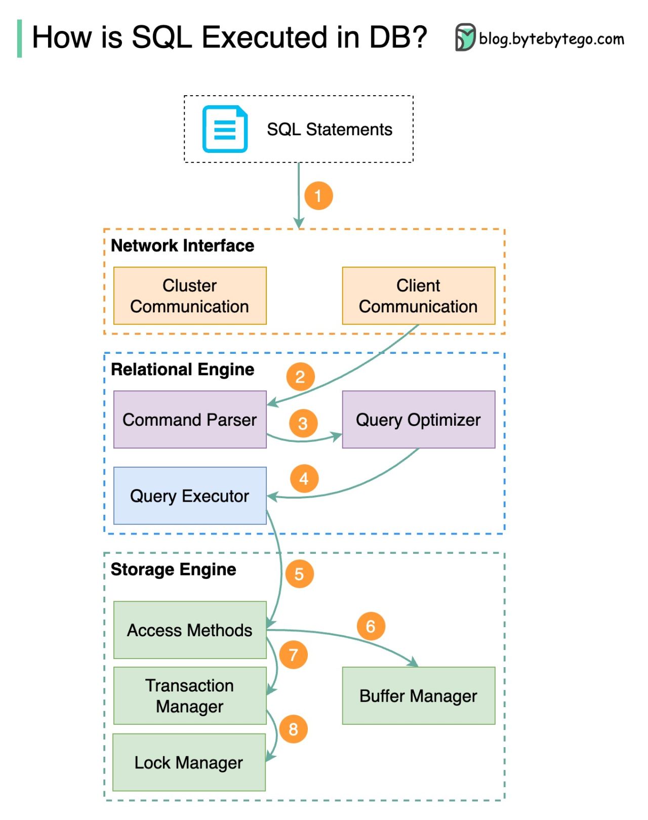 how-is-a-sql-statement-executed-in-the-database-sql-tech-lead